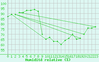 Courbe de l'humidit relative pour Ristolas (05)