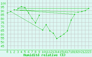 Courbe de l'humidit relative pour Lake Vyrnwy