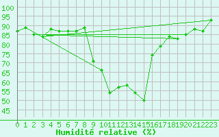 Courbe de l'humidit relative pour Bziers Cap d'Agde (34)