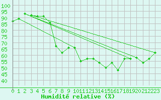 Courbe de l'humidit relative pour Saint-Brieuc (22)