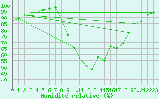 Courbe de l'humidit relative pour Trets (13)