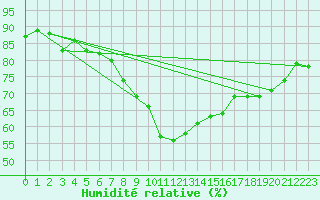 Courbe de l'humidit relative pour Fribourg / Posieux