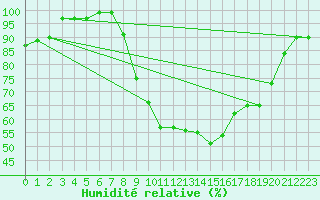 Courbe de l'humidit relative pour Edinburgh (UK)