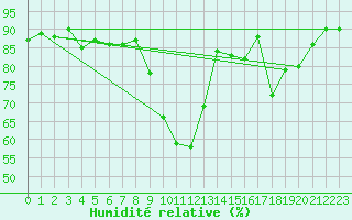 Courbe de l'humidit relative pour Sain-Bel (69)