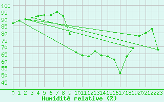 Courbe de l'humidit relative pour Pointe de Socoa (64)