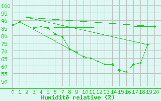 Courbe de l'humidit relative pour Lippstadt-Boekenfoer