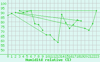 Courbe de l'humidit relative pour Thun