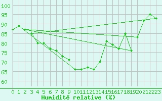 Courbe de l'humidit relative pour Prestwick Rnas