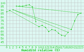 Courbe de l'humidit relative pour Grenoble/St-Etienne-St-Geoirs (38)
