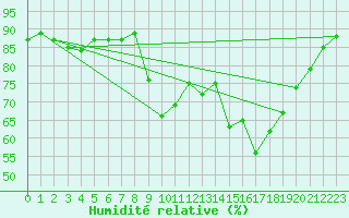 Courbe de l'humidit relative pour Sanary-sur-Mer (83)