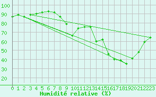 Courbe de l'humidit relative pour Le Touquet (62)