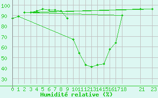 Courbe de l'humidit relative pour O Carballio