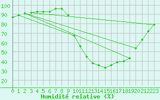 Courbe de l'humidit relative pour O Carballio