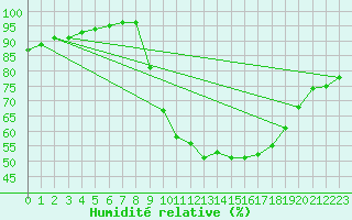 Courbe de l'humidit relative pour Auffargis (78)