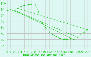 Courbe de l'humidit relative pour Chlons-en-Champagne (51)
