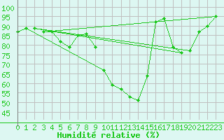 Courbe de l'humidit relative pour Niort (79)