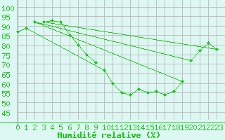 Courbe de l'humidit relative pour Sint Katelijne-waver (Be)