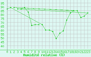 Courbe de l'humidit relative pour Kusadasi