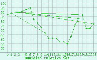 Courbe de l'humidit relative pour Rostherne No 2