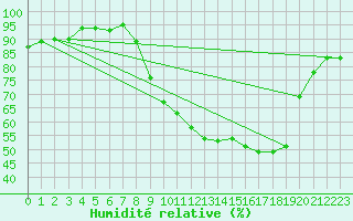 Courbe de l'humidit relative pour Tarbes (65)
