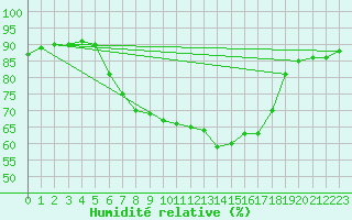 Courbe de l'humidit relative pour Vandells