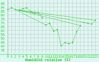 Courbe de l'humidit relative pour Saint-Amans (48)