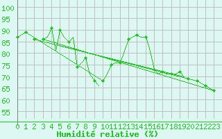 Courbe de l'humidit relative pour Guernesey (UK)