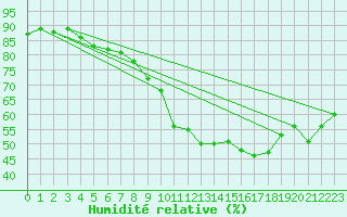 Courbe de l'humidit relative pour Agde (34)