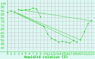 Courbe de l'humidit relative pour Saint-Antonin-du-Var (83)