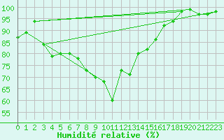 Courbe de l'humidit relative pour Inverbervie