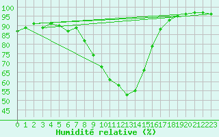 Courbe de l'humidit relative pour Cuprija