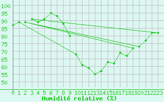 Courbe de l'humidit relative pour Les Charbonnires (Sw)