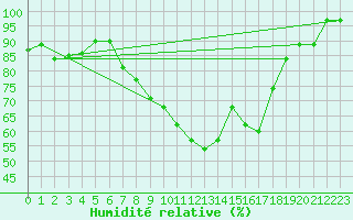 Courbe de l'humidit relative pour Fribourg (All)