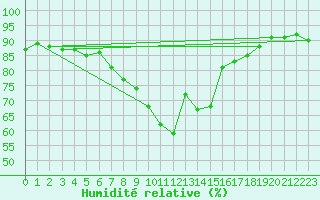 Courbe de l'humidit relative pour Mullingar
