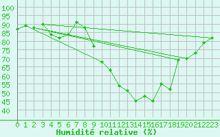 Courbe de l'humidit relative pour Saint-Mards-en-Othe (10)