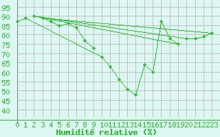 Courbe de l'humidit relative pour Weybourne