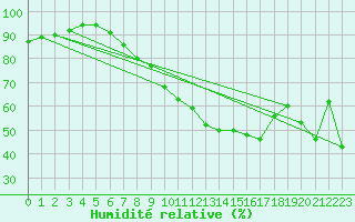 Courbe de l'humidit relative pour Aix-la-Chapelle (All)