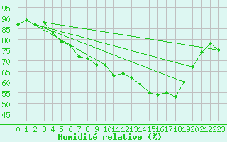 Courbe de l'humidit relative pour Brandelev