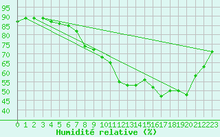 Courbe de l'humidit relative pour Shoeburyness