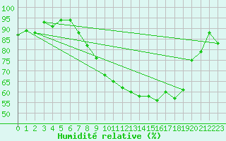Courbe de l'humidit relative pour Stabio