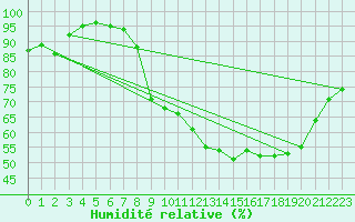 Courbe de l'humidit relative pour Besanon (25)