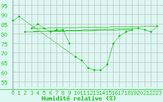 Courbe de l'humidit relative pour Saint Veit Im Pongau