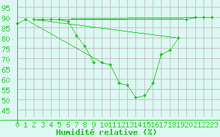 Courbe de l'humidit relative pour Concordia Sagittaria