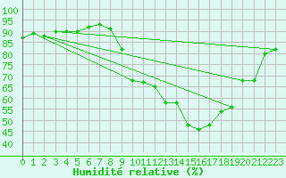 Courbe de l'humidit relative pour Figari (2A)