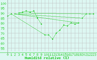 Courbe de l'humidit relative pour Cannes (06)