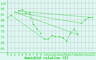 Courbe de l'humidit relative pour Roquetas de Mar