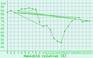 Courbe de l'humidit relative pour Puerto de Leitariegos