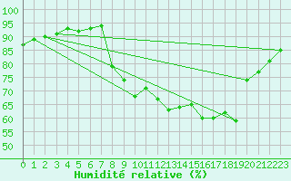 Courbe de l'humidit relative pour Beernem (Be)