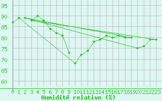 Courbe de l'humidit relative pour Luka