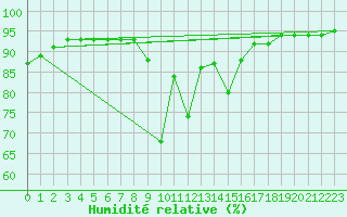 Courbe de l'humidit relative pour Die (26)